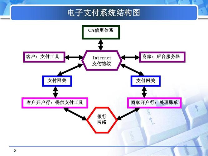 電子商務(wù)支付結(jié)算ppt 介紹當(dāng)前電子商務(wù)支付結(jié)算 電子支付系統(tǒng)結(jié)構(gòu)圖