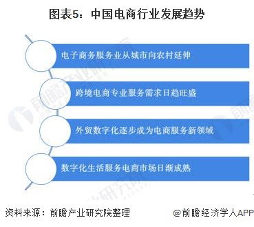 2021年中國電子商務(wù)行業(yè)市場規(guī)模 競爭格局及發(fā)展趨勢分析 數(shù)字化技術(shù)催生新領(lǐng)域